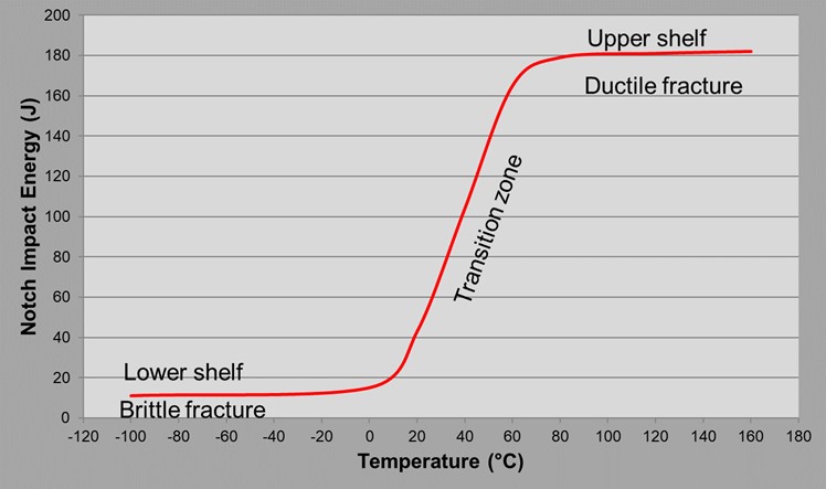temperature effect on brittleness graph